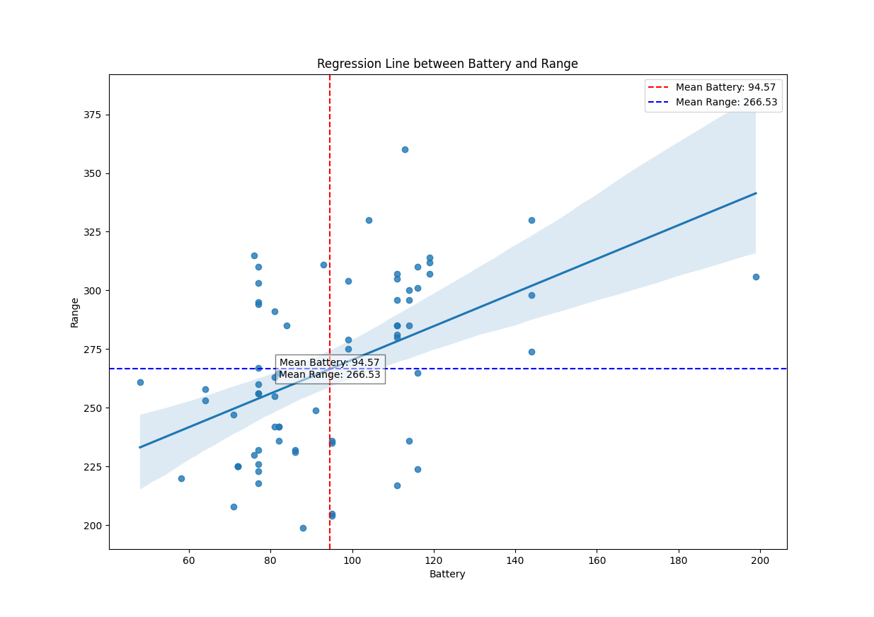 regression